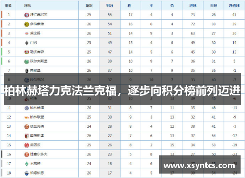 柏林赫塔力克法兰克福，逐步向积分榜前列迈进